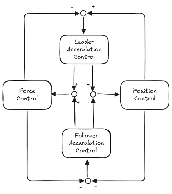 Bilateral control diagram